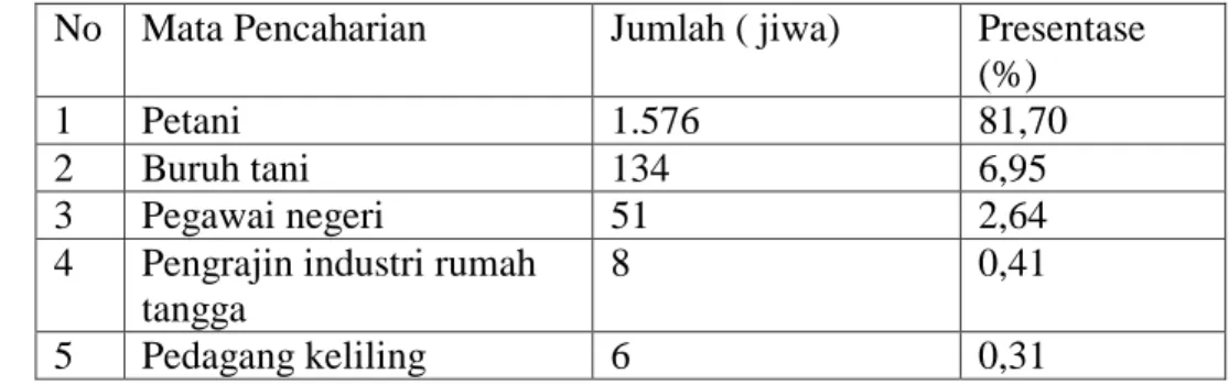 Tabel 4. Sebaran penduduk di Desa Raman Fajar menurut mata pencaharian  No  Mata Pencaharian  Jumlah ( jiwa)  Presentase 