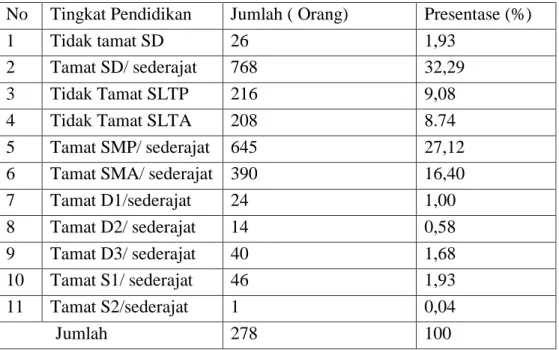 Tabel 3. Sebaran penduduk Desa Raman Fajar menurut tingkat pendidikan  No  Tingkat Pendidikan  Jumlah ( Orang)  Presentase (%) 