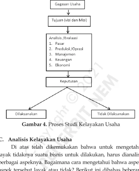 Gambar 4. Proses Studi Kelayakan Usaha 
