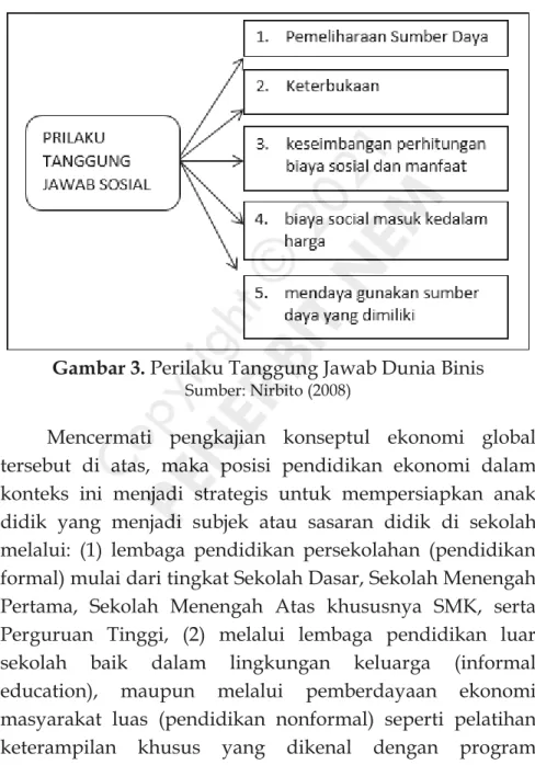 Gambar 3. Perilaku Tanggung Jawab Dunia Binis 