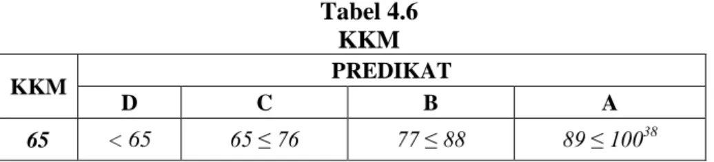 Tabel 4.6  KKM 