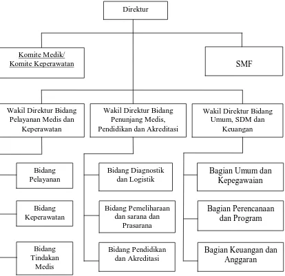 Gambar 1. Struktur organisasi RSUD Dr. Djasamen Saragih Pematangsiantar 