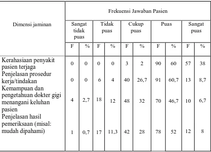 Tabel 2. PERSENTASE DISTRIBUSI KEPUASAN PASIEN TERHADAP DIMENSI JAMINAN DI POLIKLINIK GIGI DAN MULUT RSUD DR