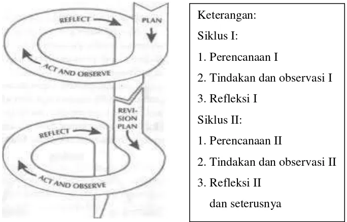 Gambar 2. Model Siklus PTK Kemmis & Mc Taggart  (dalam Pardjono, Paidi, Sukamti, 2007: 22) 