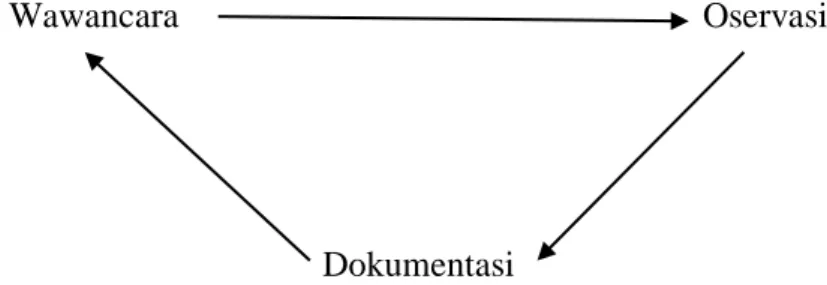 Gambar 1. Triangulasi teknik dan tringulasi sumber 