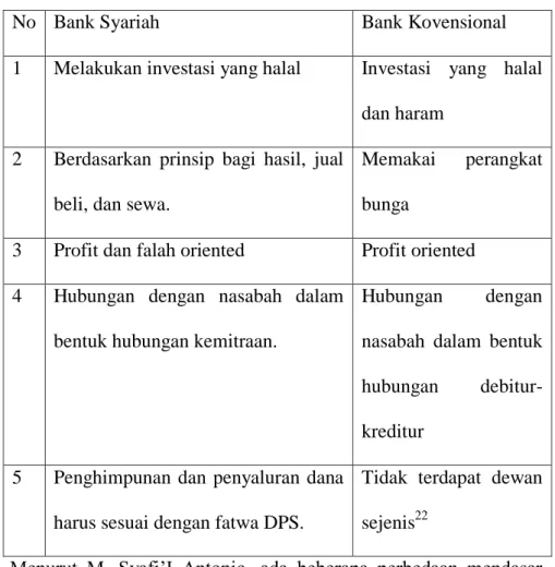 Tabel 2.1 Perbandingan Bank Syariah dan Bank Konvensional 