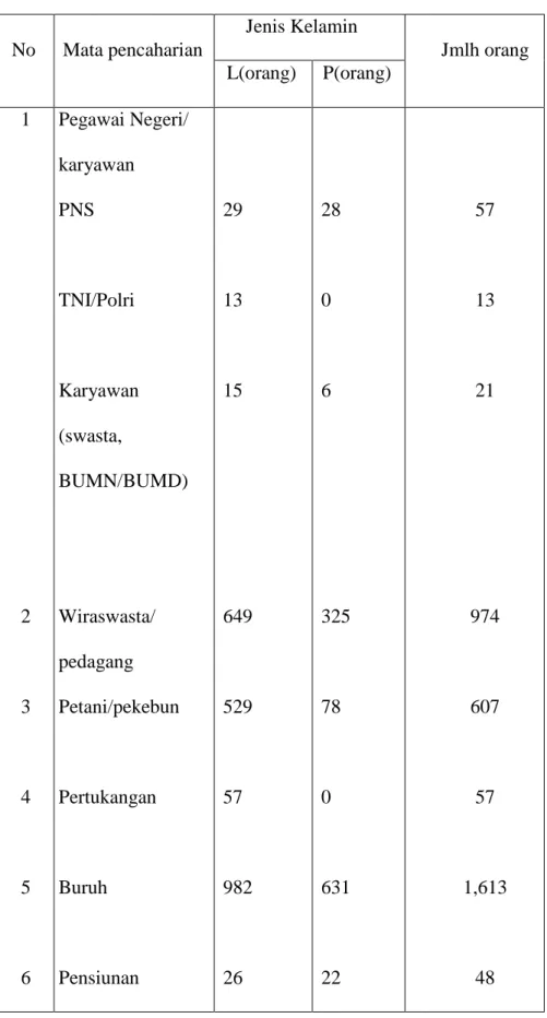 Table 4. kondisi ekonomi di Desa Karangrejo Kecamatan Matro Utara 