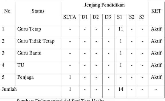 Tabel 1. Data Guru di PAUD Aisyiyah Iringmulyo 