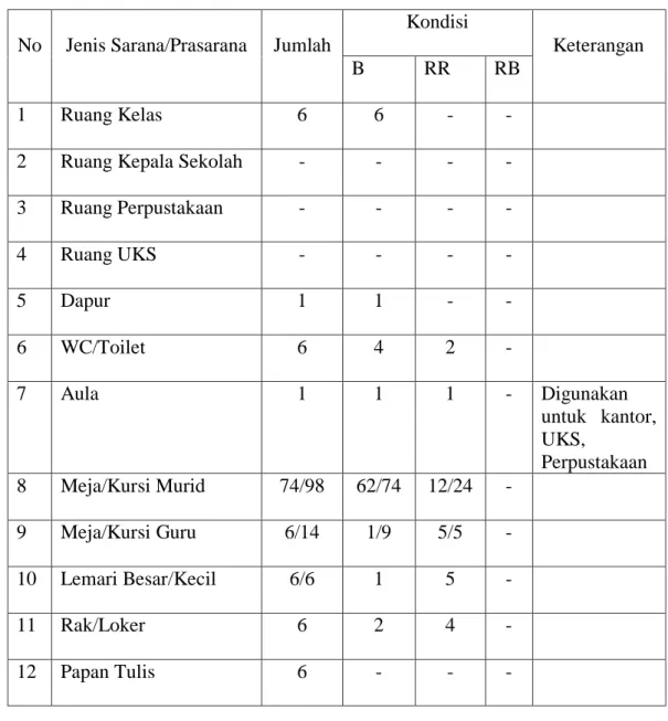 Tabel 3. Sarana dan Prasarana PAUD Aisyiyah Iringmulyo  No  Jenis Sarana/Prasarana  Jumlah 