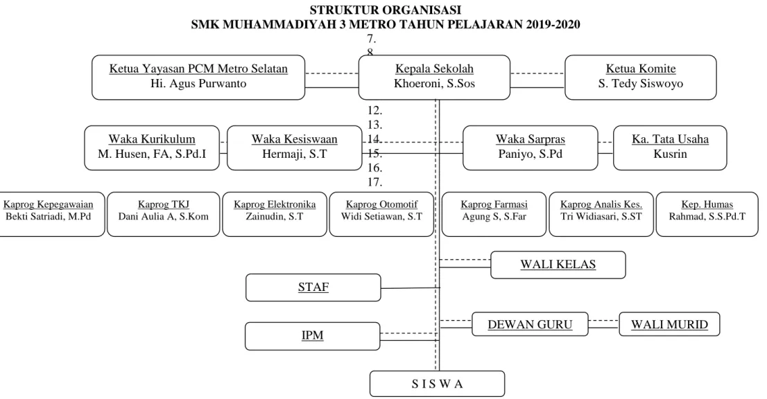 Gambar 1 Strutkur Organisasi SMK Muhammadiyah 3  Metro 