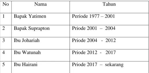 Tabel 4.1 Daftar Sekolah SD Negeri 2 Muara Jaya 