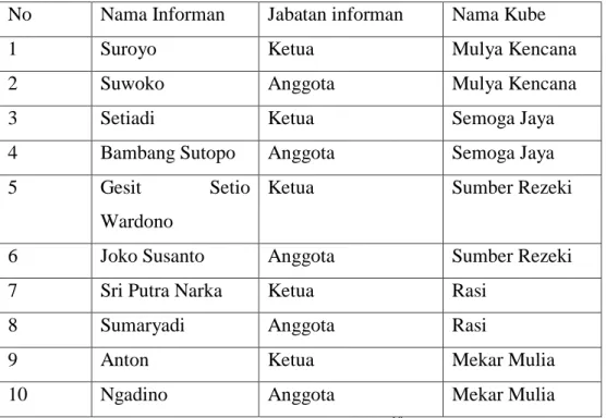 Tabel 4.1 Nama Kelompok Usaha Bersama Kube Di Kelurahan Yosorejo  No   Nama Informan  Jabatan informan   Nama Kube 