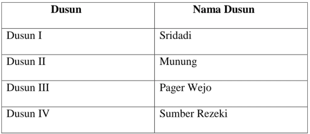Tabel .1.1 Kepala Dusun 