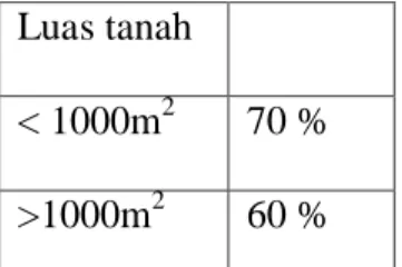 Tabel : ketentuan jaminan untuk tanah kosong 21