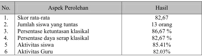 Tabel 1. Hasil Analisis Tes Evaluasi Siklus I