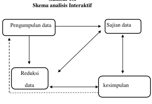 Gambar 3.1  Skema analisis Interaktif 