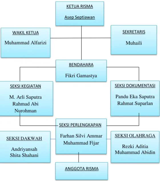 Gambar 4.1 Struktur Kepengurusan Risma Baabusalam 