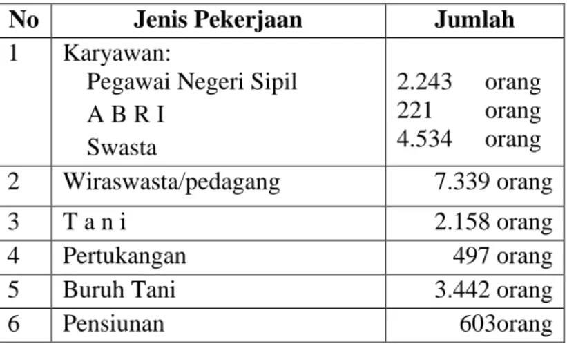 Tabel 1.1 Jenis Pekerjaan Masyarakat Kecamatan Metro Timur  