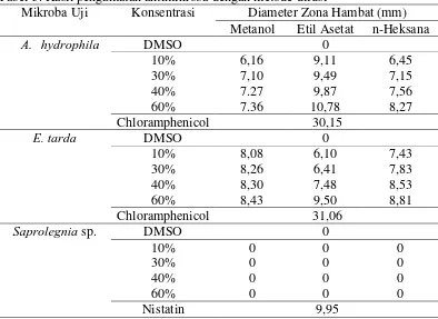 Tabel 6. Hasil uji toksisitas ekstrak daun sambiloto dengan metode Brine Shrimp Lethality (BSLT) 