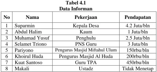 Tabel 4.1   Data Informan 