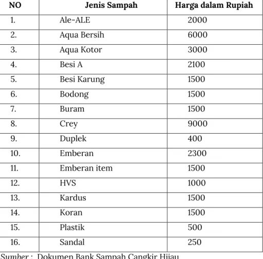 Gambar 4.4 Hasil Pemilahan Sampah 