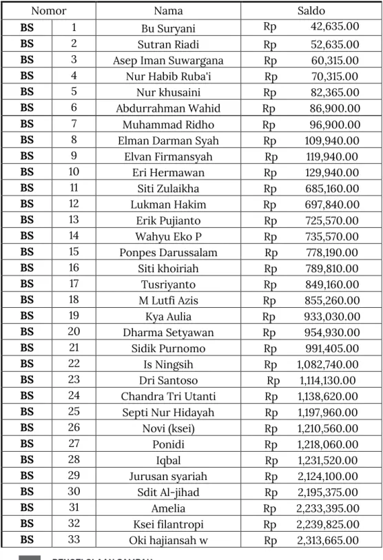 Tabel 4.2 Data Nasabah dan Jumlah Saldo Tabungan yang Dimiliki 