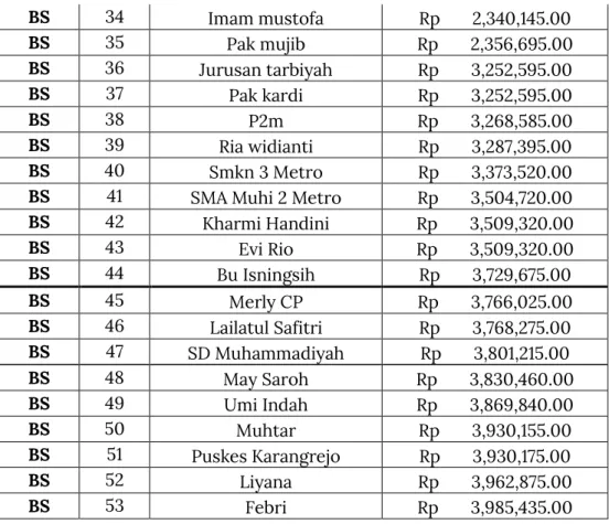 Tabel 4.2 Data Nasabah dan Jumlah Saldo Tabungan yang Dimiliki 