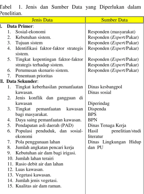 Tabel    1.  Jenis  dan  Sumber  Data  yang  Diperlukan  dalam  Penelitian. 
