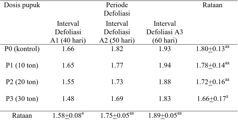 Tabel 9. Produksi lemak kasar Brachiaria ruziziensis (gr) 