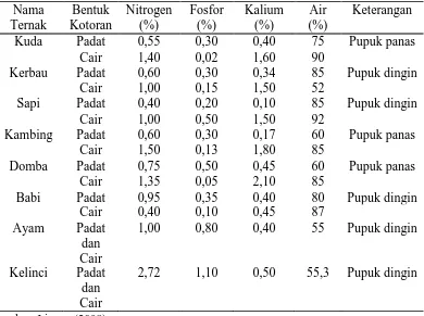 Tabel 1. Kandungan unsur hara kotoran dari beberapa jenis ternak 