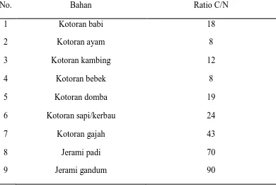 Tabel 4.Rasio carbon dan nitrogen (C/N) dari beberapa bahan. 