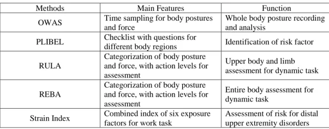 Table 2.6 Main Features and Function of Some Ergonomic Methods