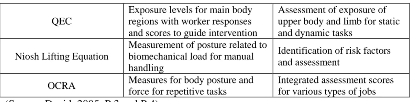 Table 2.7 Exposure Factors Assessed by Some Ergonomic Methods  Methods  Posture  Load/Force  Movement 