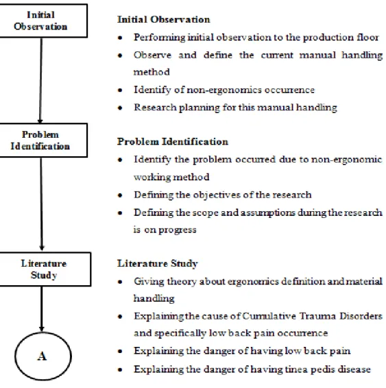 Figure 3.1 Research Framework of The Research