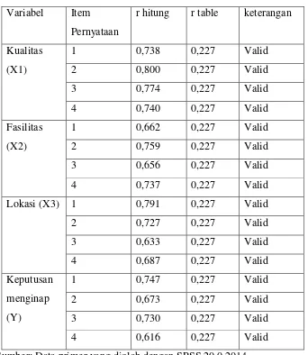 tabel dan nilai r positif, maka butir pernyataan dikatakan valid (Ghozali, 2010). 