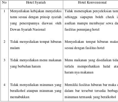 Tabel 2.1 Perbandingan Hotel Syariah dengan Hotel Konvensional  