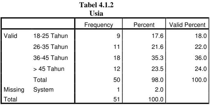 Tabel 4.1.2 Usia 