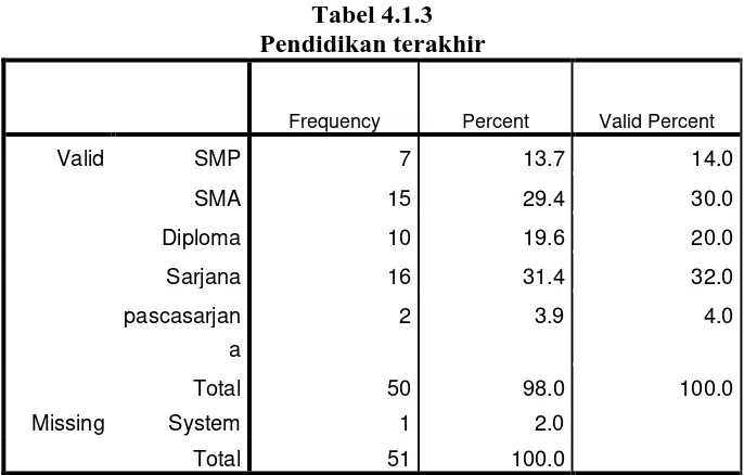 Tabel 4.1.3 Pendidikan terakhir 