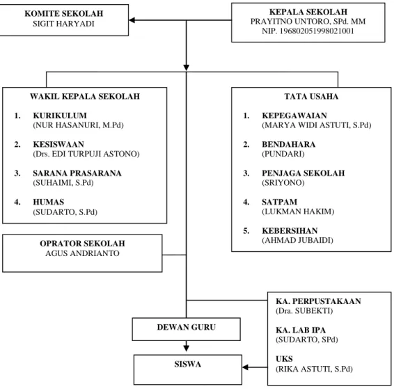 Gambar 1. Struktur Organisasi SMP Negeri 1 Trimurjo Tahun 2019 