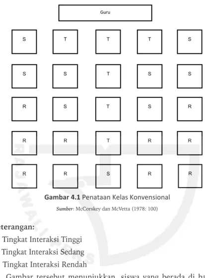 Gambar 4.1 Penataan Kelas Konvensional 