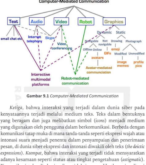 Gambar 9.1 Computer-Mediated Communication