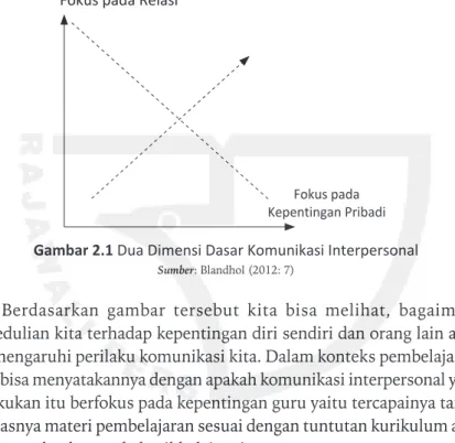 Gambar 2.1 Dua Dimensi Dasar Komunikasi Interpersonal