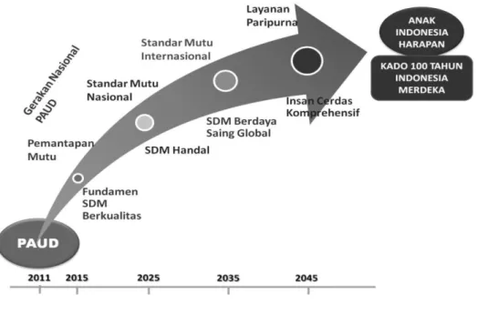 Ilustrasi gambar di atas, menunjukkan bahwa pembangunan PAUD di Indonesia diharapkan menjadi  fundamen SDM berkualitas (2015), melahirkan SDM handal (2025), mengantarkan SDM yang mampu bersaing  secara global (2035), serta melahirkan SDM (insan) yang cerda
