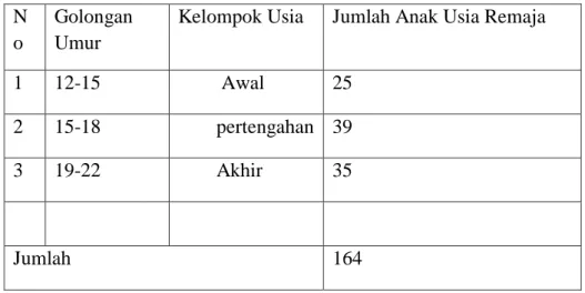 Tabel 4.5. Data Anak Usia Remaja di Desa Trimurjo  N
