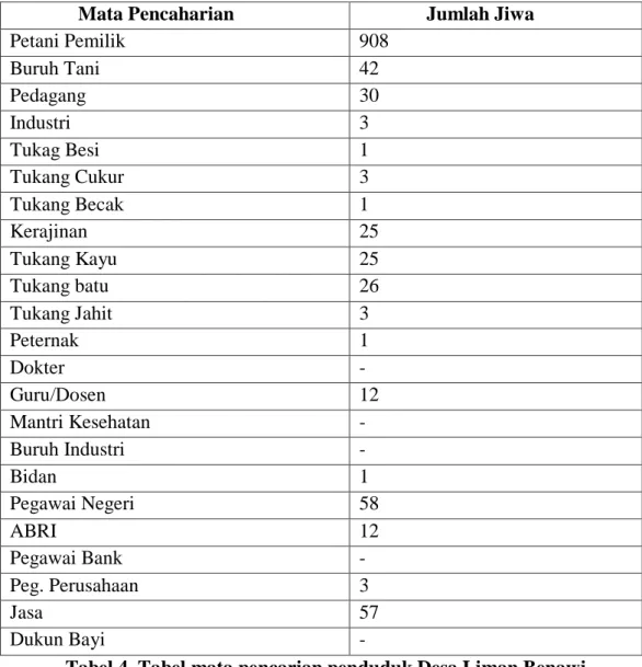 Tabel 4. Tabel mata pencarian penduduk Desa Liman Benawi  Kehidupan  beragama  di  Desa  Liman  Benawi  sangat  rukun  dan  damai,  meskipun   agama   Islam   bukan   satu-satunya   agama   yang   ada