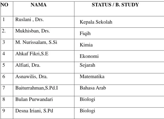 Tabel 2 Nama-nama Guru dan Bidang Studi 