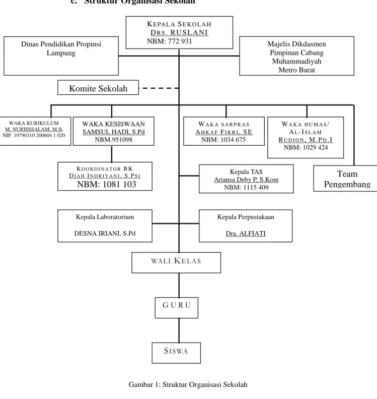 Gambar 1: Struktur Organisasi Sekolah 