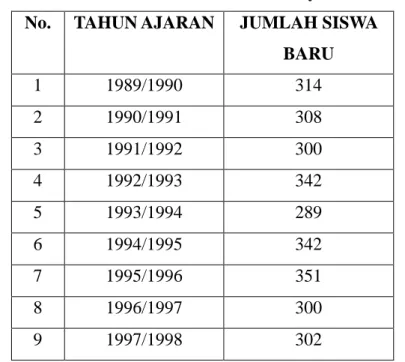 Tabel 4 : Penerimaan siswa SMA Muhammadiyah I Kota Metro  No.  TAHUN AJARAN  JUMLAH SISWA 