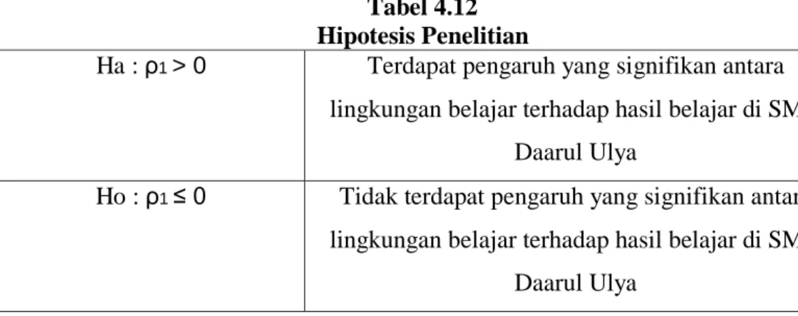 Tabel 4.12  Hipotesis Penelitian 
