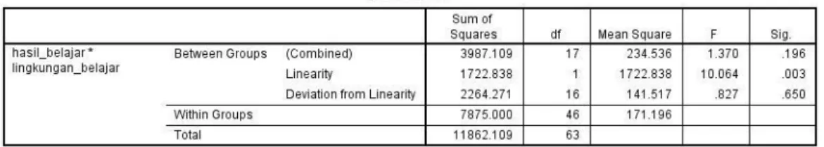Tabel 4.8  Uji Linearitas 